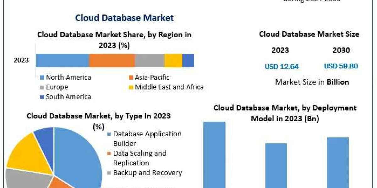 Cloud Database Market Dynamics, Insights, and Future Prospects (2024–2030)