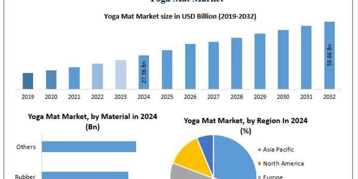 Yoga Mat Market Size, Regional Trends, and Forecast Outlook (2025–2032)