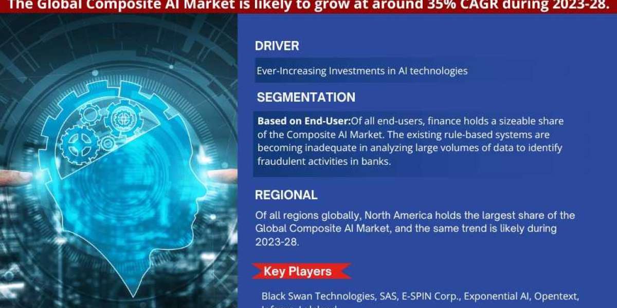 Composite AI Market Growth, Trends, and Future Opportunities 2028