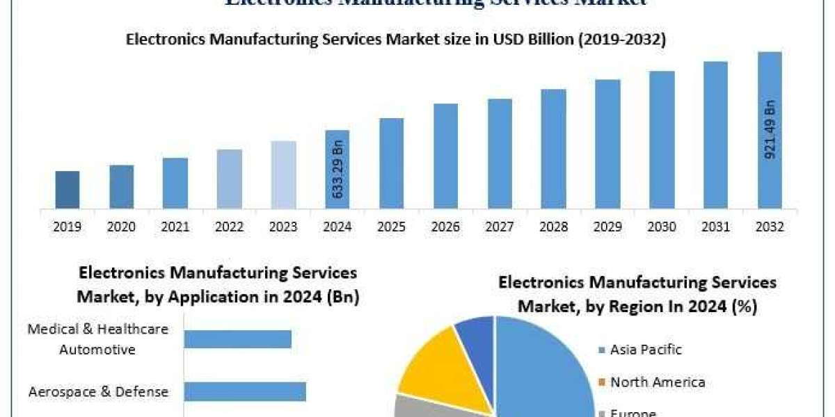 Electronics Manufacturing Services Market Analysis, Share, and Forecast | 2025–2032