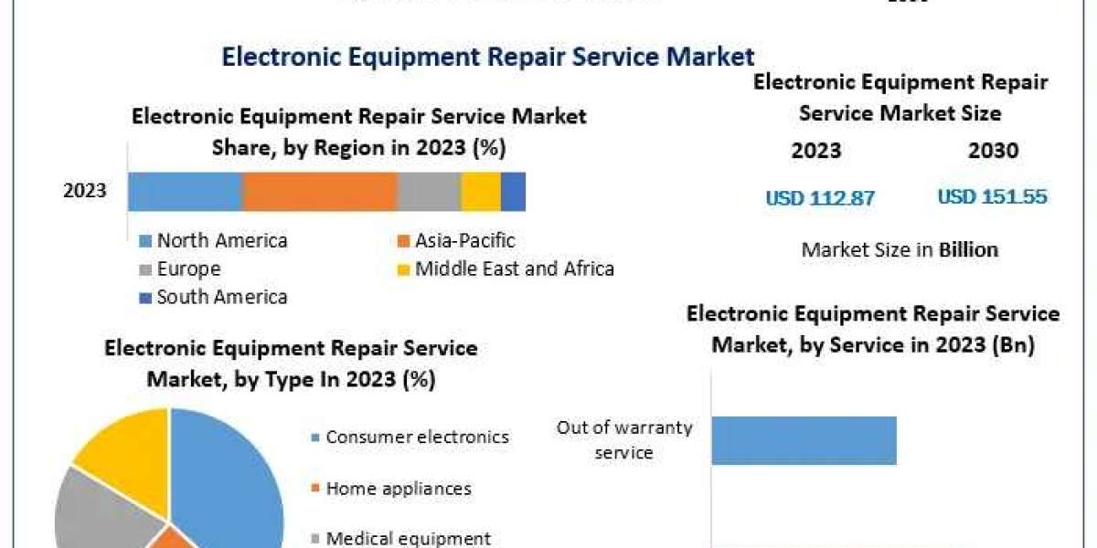 Electronic Equipment Repair Service Market Share and Growth Prospects | 2024–2030