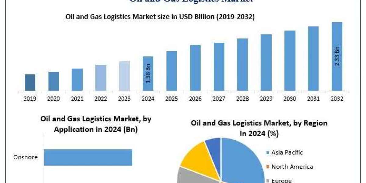 Oil and Gas Logistics Market Analysis, Trends, and Forecast (2025–2032)