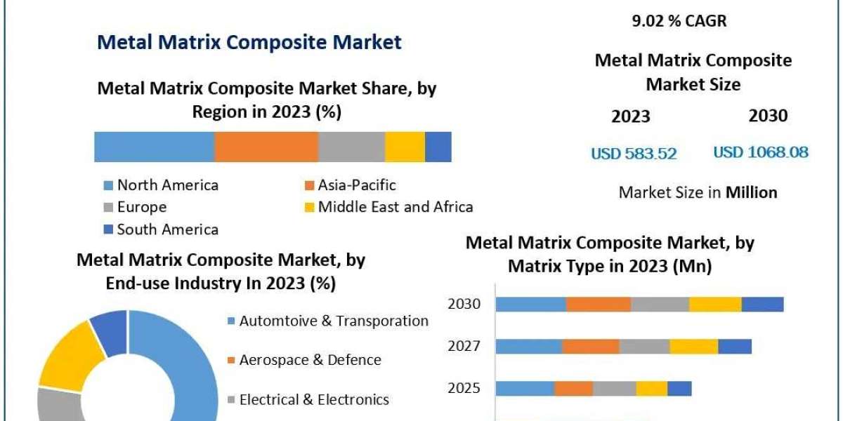 Metal Matrix Composite Market Size, Trends, Growth Opportunities, Forecast 2024-2030
