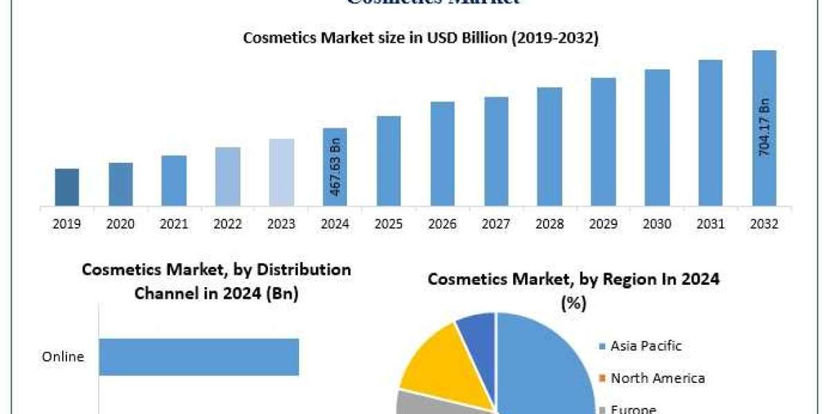 Cosmetics Market Analysis, Trends, and Forecast (2025–2032)
