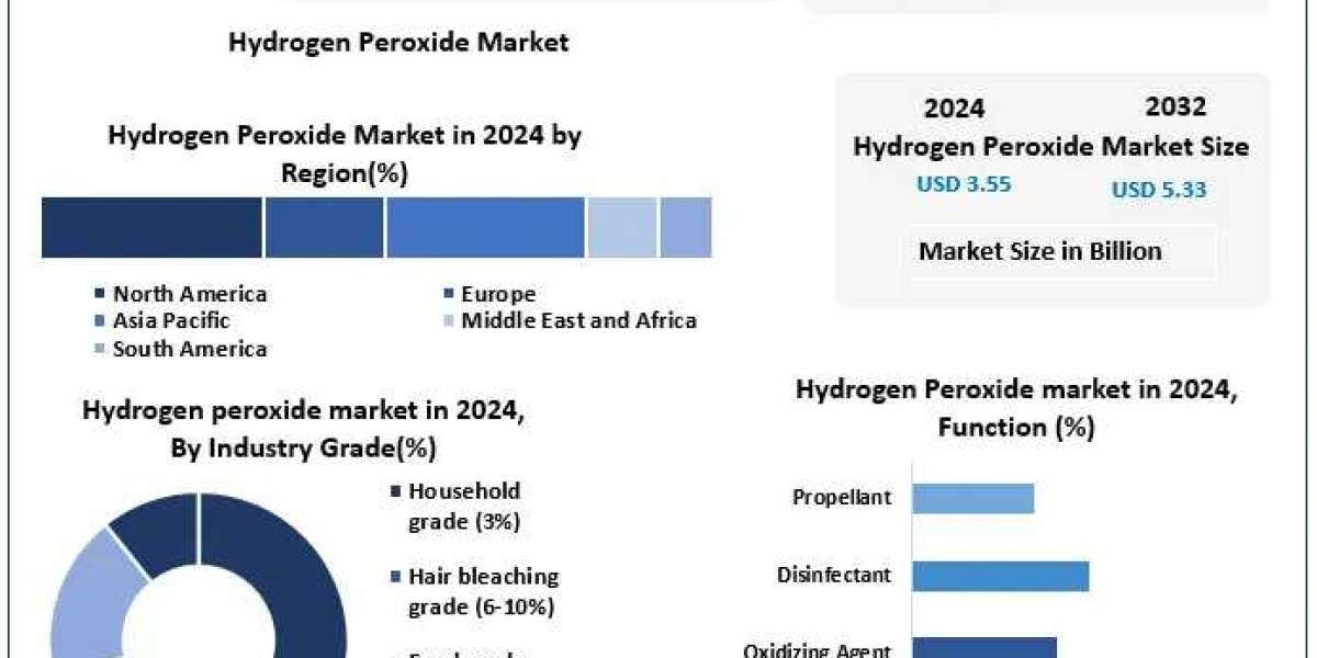 Hydrogen Peroxide Market Growth Trends, Forecast, and Opportunities (2025–2032)