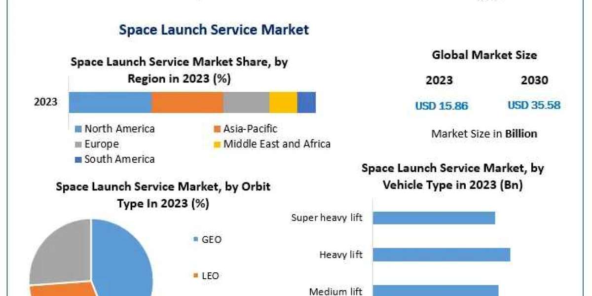 Space Launch Service Market Opportunities, Market Trends, and Forecast Analysis (2024–2030)