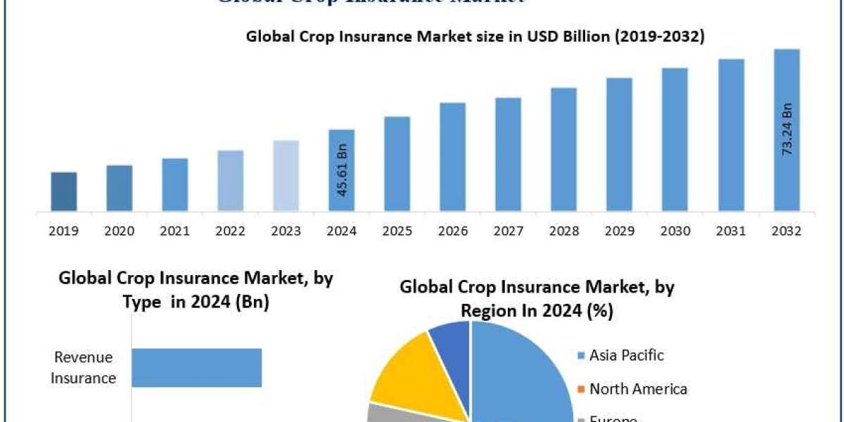 Crop Insurance Market Dynamics, Insights, and Future Prospects (2025–2032)