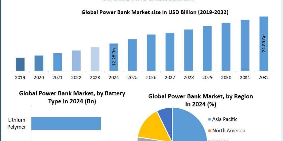 Power Bank Market Analysis, Share, and Forecast | 2025–2032