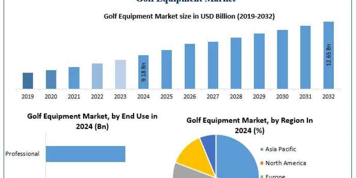 Golf Equipment Market Size and Regional Insights | 2025–2032