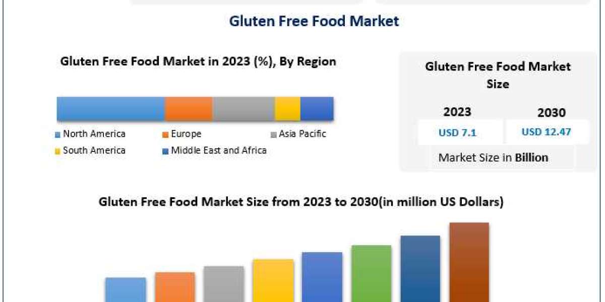 Gluten-Free Food Industry: Global Forecast 2025–2030