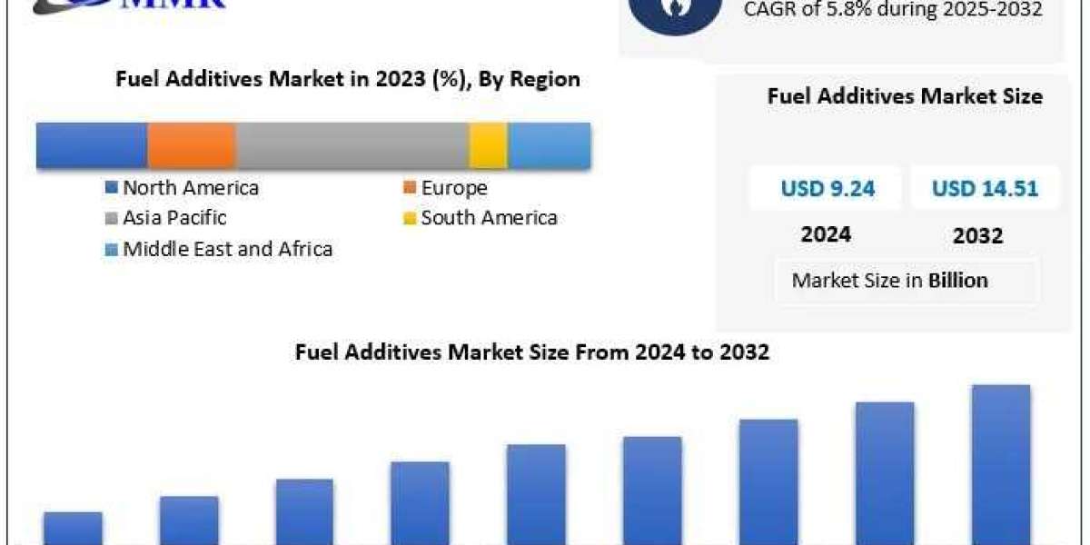 Fuel Additives Market Size, Trends, Growth Opportunities, Forecast 2025-2032