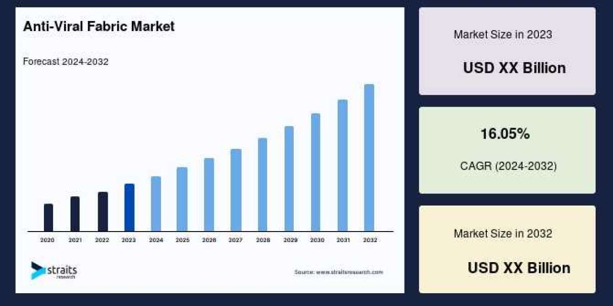 Anti-Viral Fabric Market Playbook: Winning with Innovation, AI, and Patient-Centric Care
