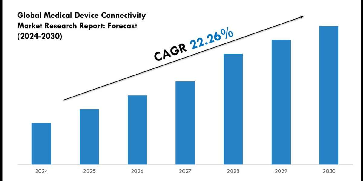 Medical Device Connectivity Market Outlook 2025: Trends, Growth & Demand