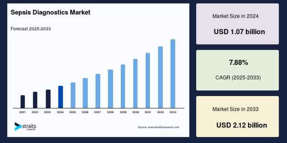 Sepsis Diagnostics Market Disruption: Who’s Leading the Tech-Driven Transformation?