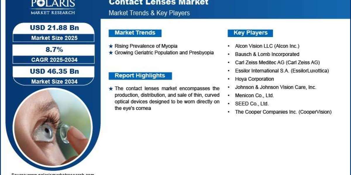Technological Advancements Fuel Custom and Multifocal Contact Lens Demand