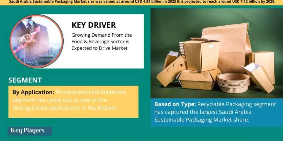 Saudi Arabia Sustainable Packaging Market to Witness 5.49% CAGR Growth Amid Rising Demand and Innovation