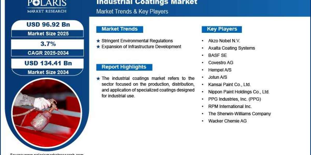 Industrial Coatings Market Size, Share, and Forecast 2025–2034