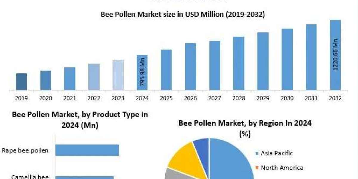 Bee Pollen Industry Projected to Hit $1220.66 Million by 2032