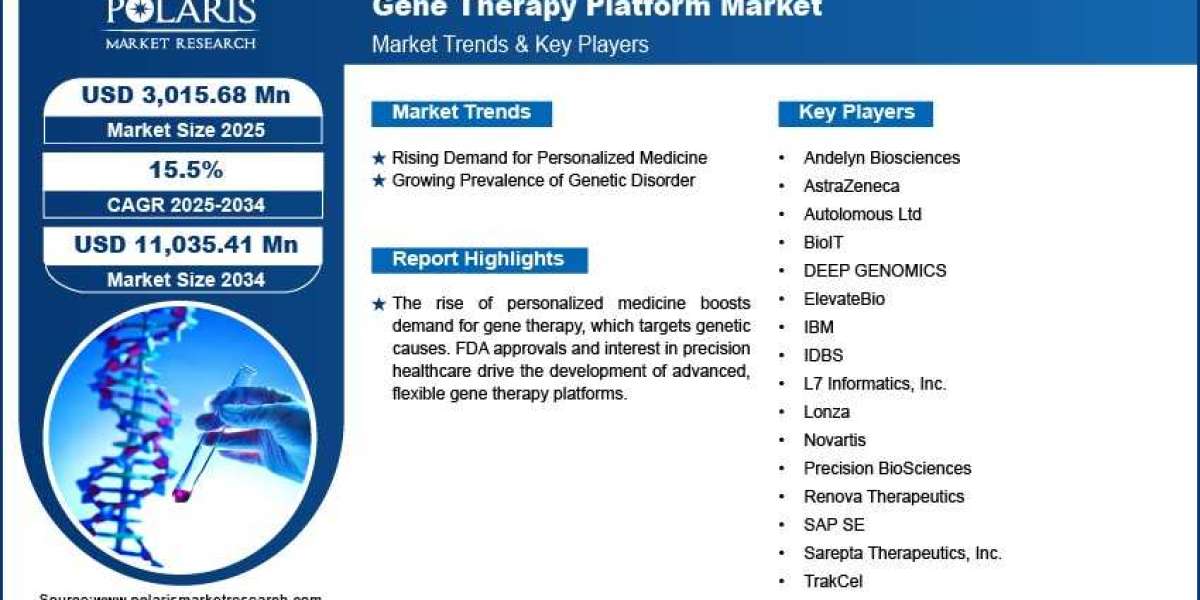 Advancements in Viral and Non-Viral Vectors Driving Gene Therapy Platform Market