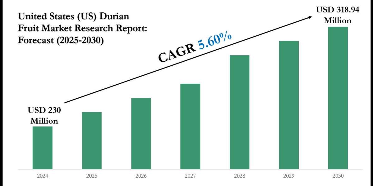 United States (US) Durian Fruit Market to Cross USD 318.94 Million with 5.60% CAGR by 2030