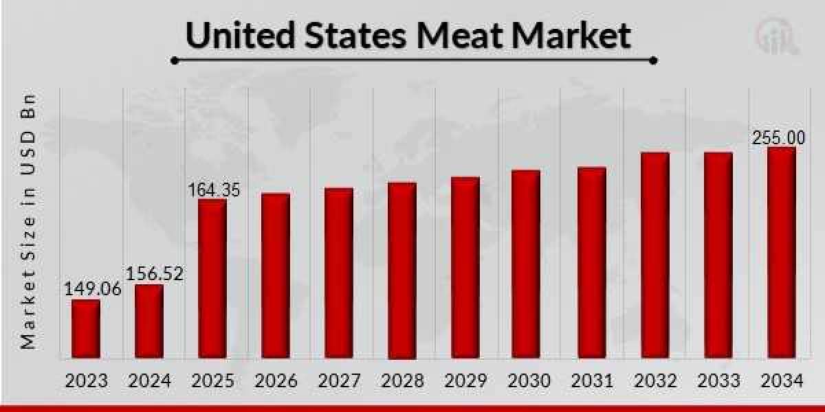 Sizzling Stats: A Deep Dive into the Evolving Meat Industry