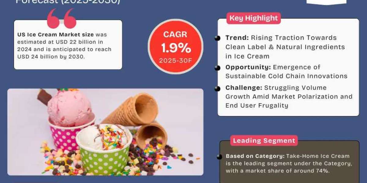 US Ice Cream Market to Witness 1.9% CAGR Growth Amid Rising Demand and Innovation