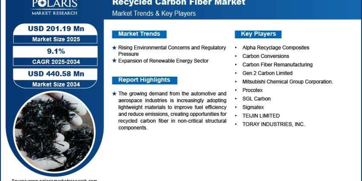 Emerging Technologies in Recycled Carbon Fiber Market: Thermal Processing & Mechanical Recovery Innovations