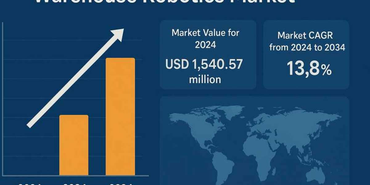 Warehouse Robotics Market Reaching USD 5,609.75 million by 2035