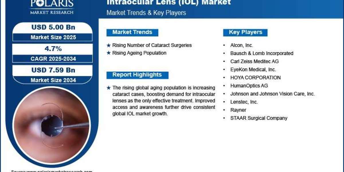 Future of Vision Care: Intraocular Lens (IOL) Market Insights and Forecast