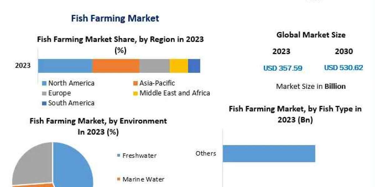 Fish Farming Industry Share Analysis and Future Demand Forecast to 2030
