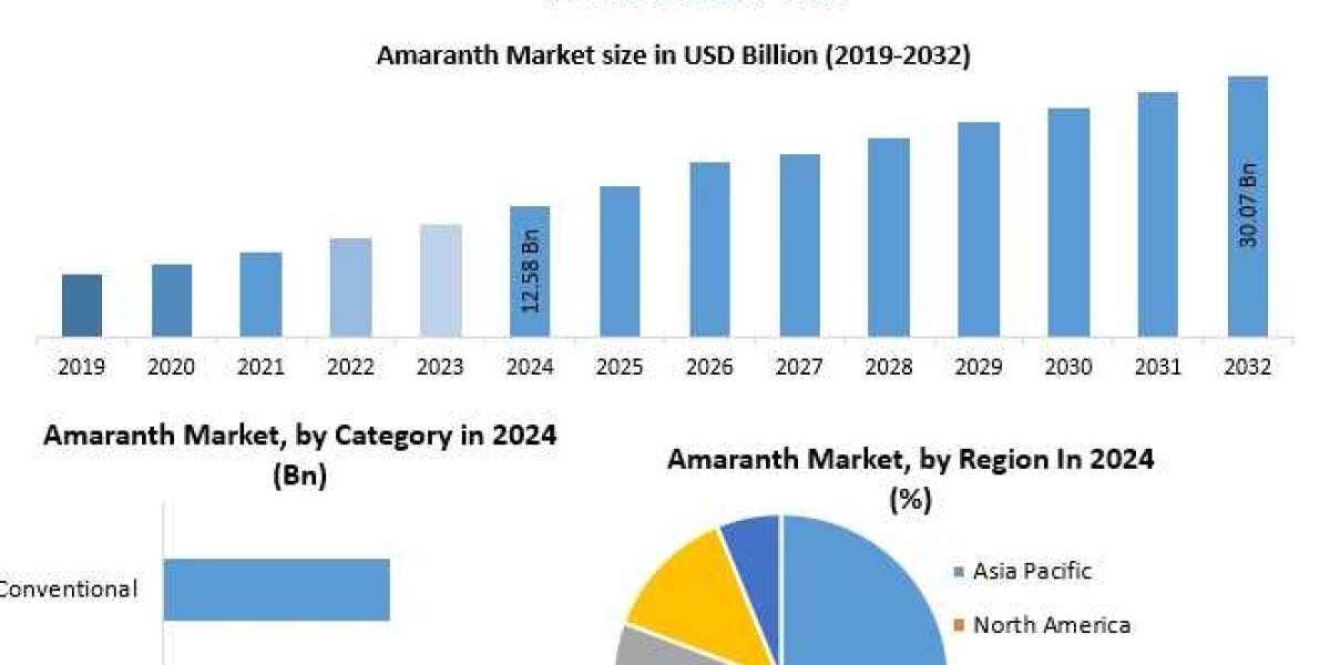 Amaranth Industry 2032: Global Demand, Share Analysis, and Emerging Trends