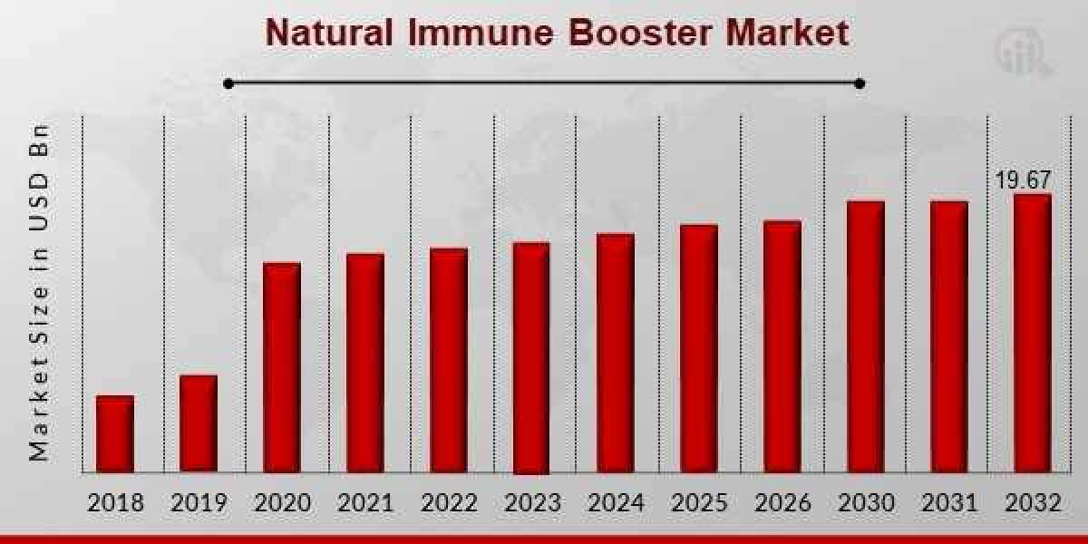 Immunity on the Rise: Global Growth of Natural Immune Boosters