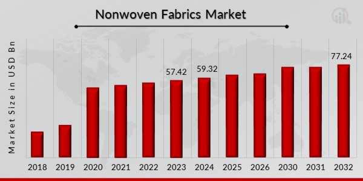 Key Players in Non Woven Fabric Market