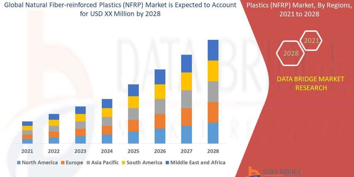 NFRP Market Expands with Sustainability Trends in Automotive and Construction