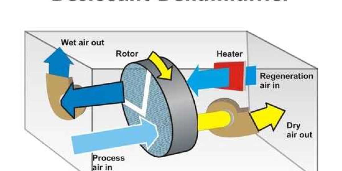 Desiccant Dehumidifiers Market Valued at USD 884.39 million by 2035