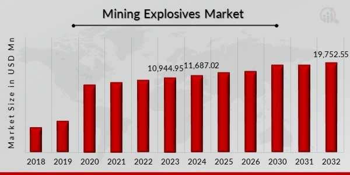 Regional Analysis of Mining Explosives Market