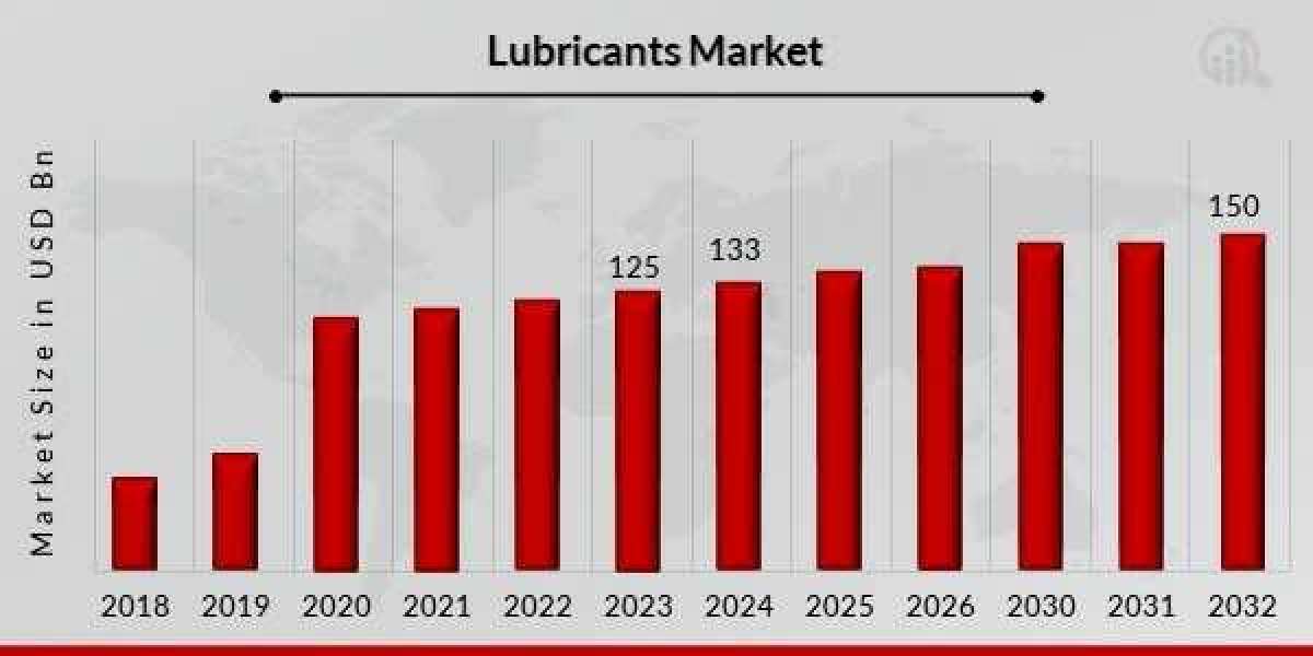 Emerging Trends in Lubricants Industry