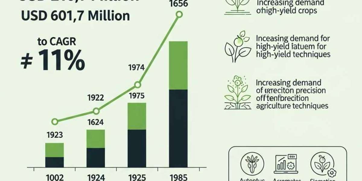 Plant Phenotyping Market En Route to USD 601.7 million by 2035