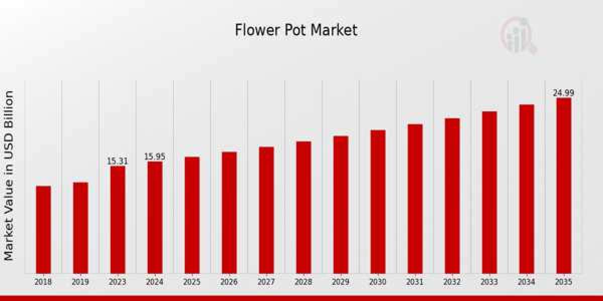 How Urban Gardening is Driving Demand in the Flower Pot Market