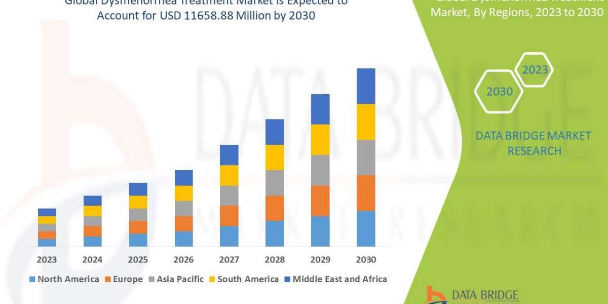 Dysmenorrhea Treatment Market Dynamics: Key Drivers and Restraints
