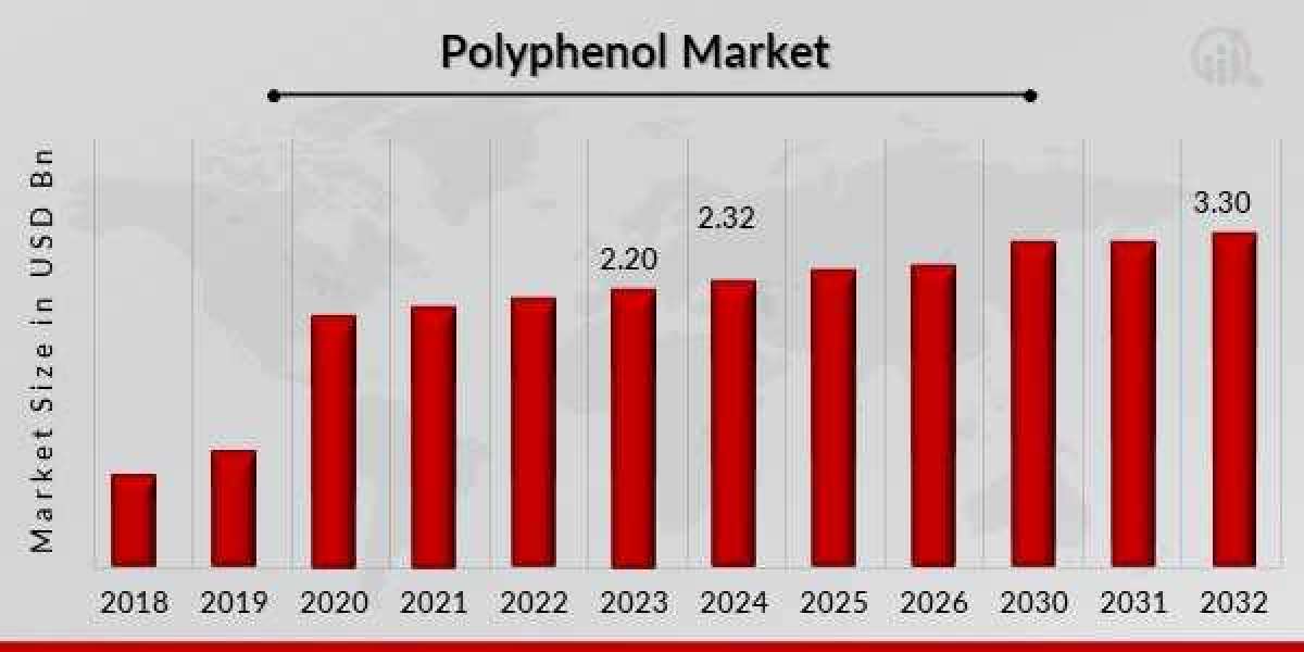 Polyphenol Market Size and Share Analysis
