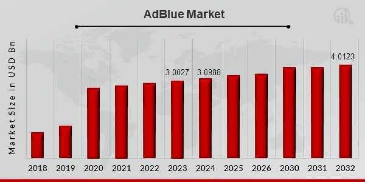 Key Players in AdBlue Market