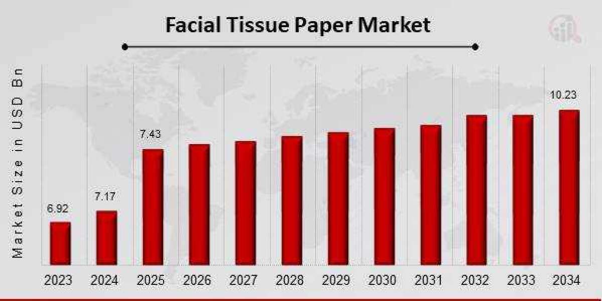 From Comfort to Convenience: Exploring the Facial Tissue Paper Market Dynamics