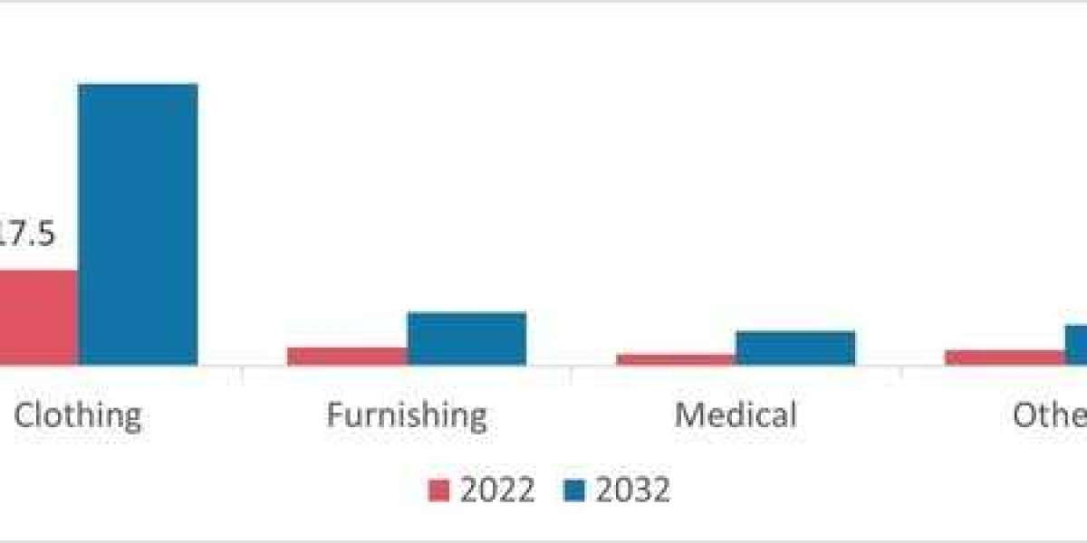 Eco-Friendly Textiles Driving Market Trends