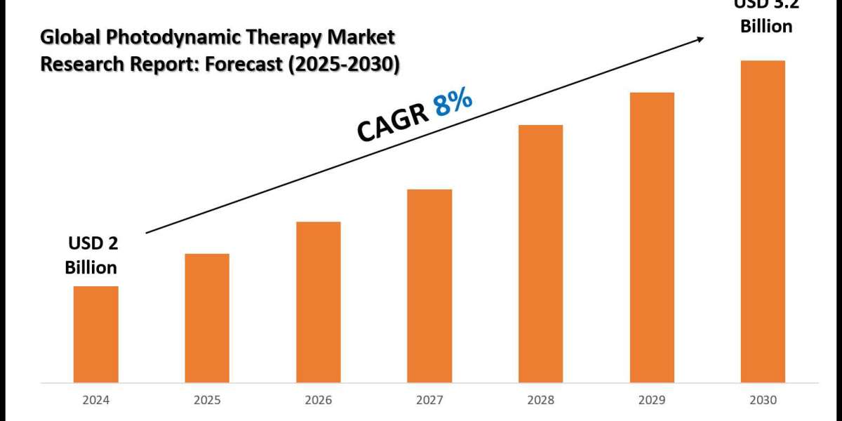 Photodynamic Therapy Market Size, Growth Trends & Forecast 2025-2030