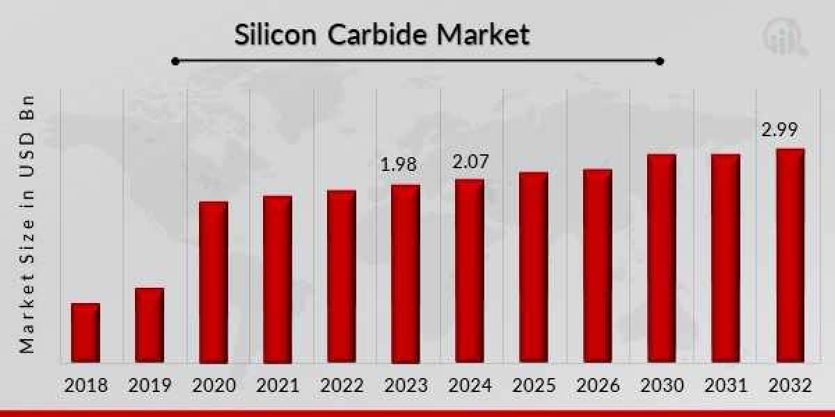 Silicon Carbide Market Size and Forecast 2025-2030