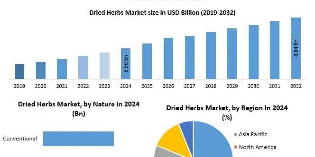Dried Herbs Industry Expansion: Key Drivers, Challenges & 2032 Growth Insights