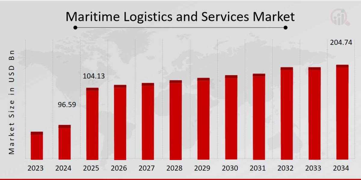Maritime Logistics and Services Market Opportunities