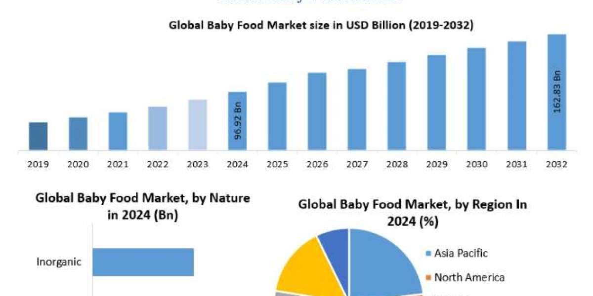 Future of Baby Food Industry : Market Size, CAGR & Industry Trends (2024-2032)