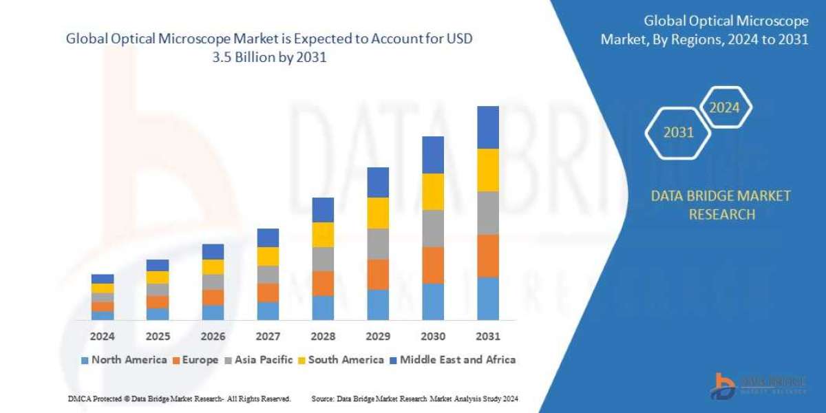 Optical Microscope Market: Growth Opportunities and Forecast to 2031